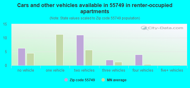 Cars and other vehicles available in 55749 in renter-occupied apartments