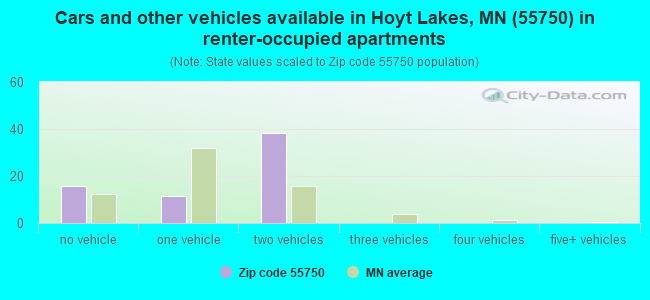 Cars and other vehicles available in Hoyt Lakes, MN (55750) in renter-occupied apartments