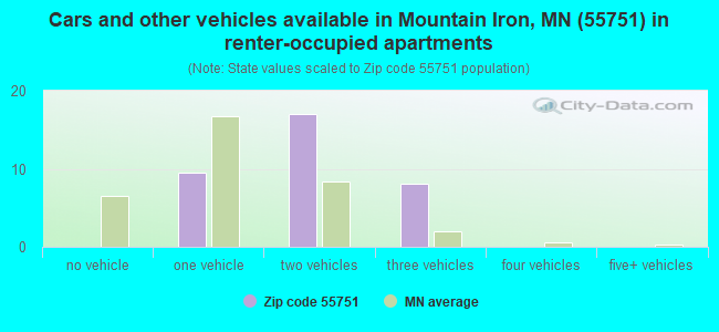 Cars and other vehicles available in Mountain Iron, MN (55751) in renter-occupied apartments