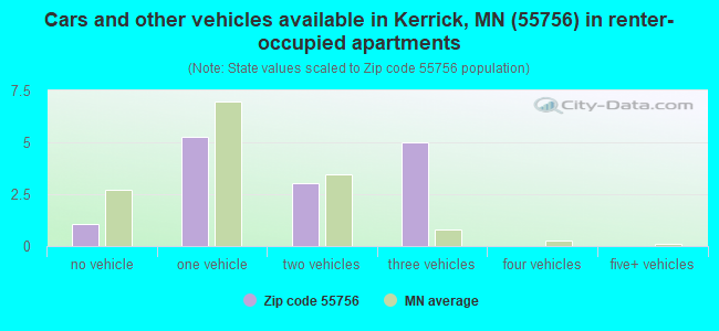Cars and other vehicles available in Kerrick, MN (55756) in renter-occupied apartments