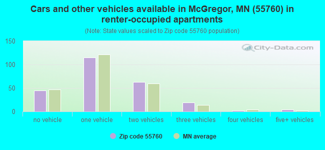 Cars and other vehicles available in McGregor, MN (55760) in renter-occupied apartments