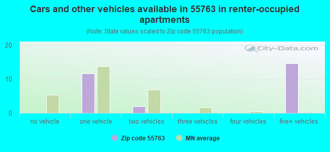Cars and other vehicles available in 55763 in renter-occupied apartments