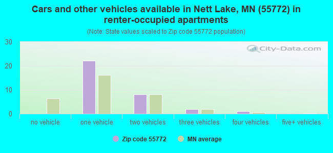 Cars and other vehicles available in Nett Lake, MN (55772) in renter-occupied apartments