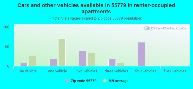 Cars and other vehicles available in 55779 in renter-occupied apartments