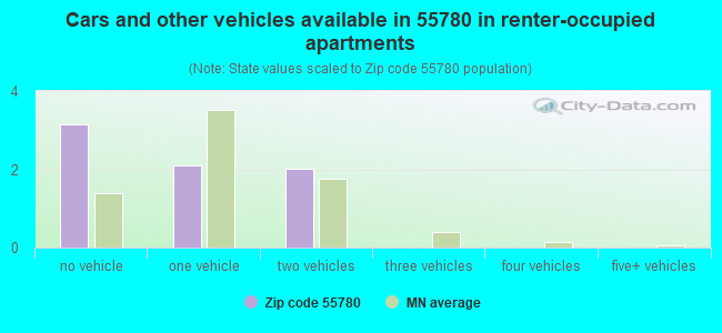 Cars and other vehicles available in 55780 in renter-occupied apartments