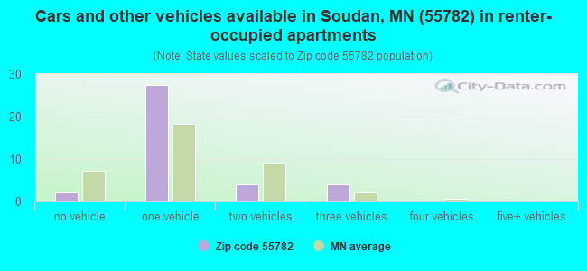 Cars and other vehicles available in Soudan, MN (55782) in renter-occupied apartments