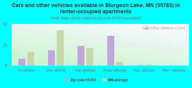 Cars and other vehicles available in Sturgeon Lake, MN (55783) in renter-occupied apartments