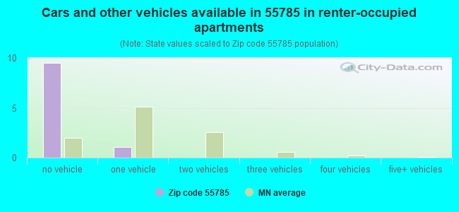 Cars and other vehicles available in 55785 in renter-occupied apartments