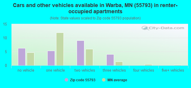 Cars and other vehicles available in Warba, MN (55793) in renter-occupied apartments
