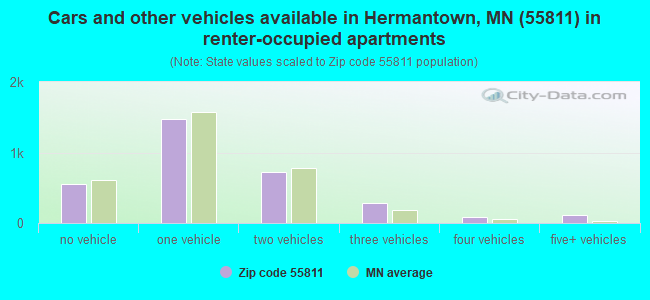 Cars and other vehicles available in Hermantown, MN (55811) in renter-occupied apartments