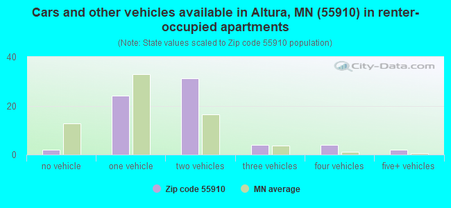 Cars and other vehicles available in Altura, MN (55910) in renter-occupied apartments