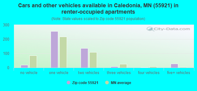 Cars and other vehicles available in Caledonia, MN (55921) in renter-occupied apartments
