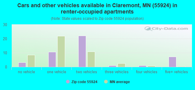 Cars and other vehicles available in Claremont, MN (55924) in renter-occupied apartments