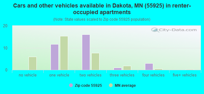 Cars and other vehicles available in Dakota, MN (55925) in renter-occupied apartments