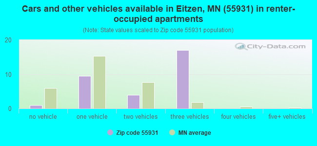 Cars and other vehicles available in Eitzen, MN (55931) in renter-occupied apartments