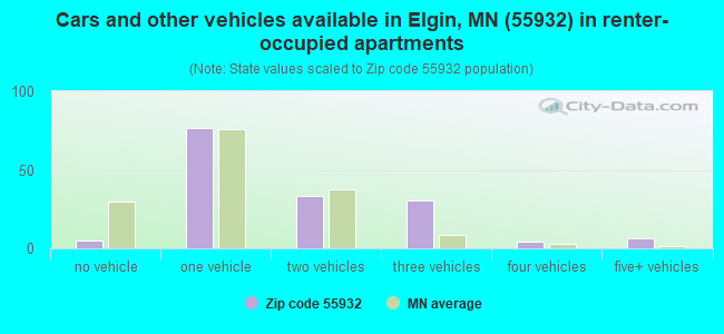 Cars and other vehicles available in Elgin, MN (55932) in renter-occupied apartments