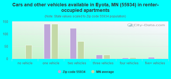 Cars and other vehicles available in Eyota, MN (55934) in renter-occupied apartments
