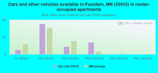 Cars and other vehicles available in Fountain, MN (55935) in renter-occupied apartments