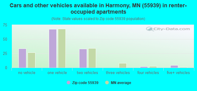 Cars and other vehicles available in Harmony, MN (55939) in renter-occupied apartments