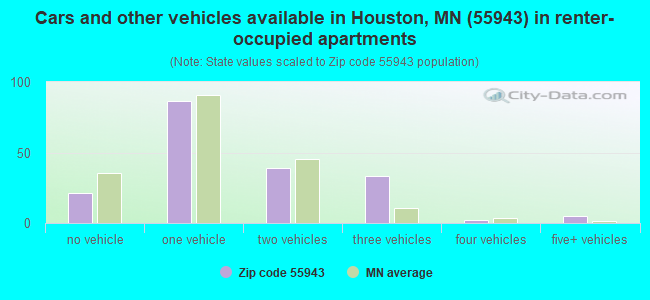 Cars and other vehicles available in Houston, MN (55943) in renter-occupied apartments