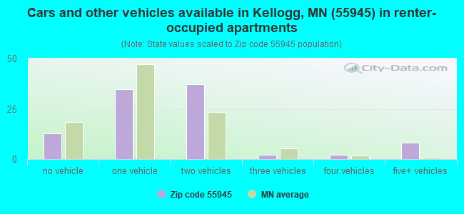 Cars and other vehicles available in Kellogg, MN (55945) in renter-occupied apartments