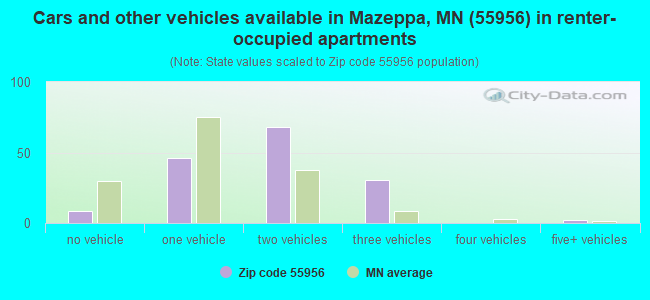 Cars and other vehicles available in Mazeppa, MN (55956) in renter-occupied apartments