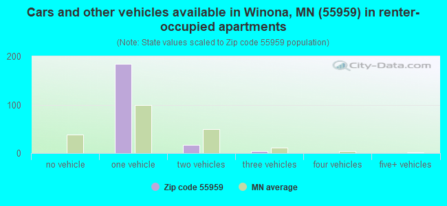 Cars and other vehicles available in Winona, MN (55959) in renter-occupied apartments