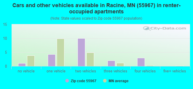 Cars and other vehicles available in Racine, MN (55967) in renter-occupied apartments