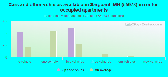 Cars and other vehicles available in Sargeant, MN (55973) in renter-occupied apartments