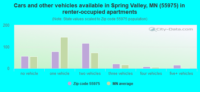 Cars and other vehicles available in Spring Valley, MN (55975) in renter-occupied apartments