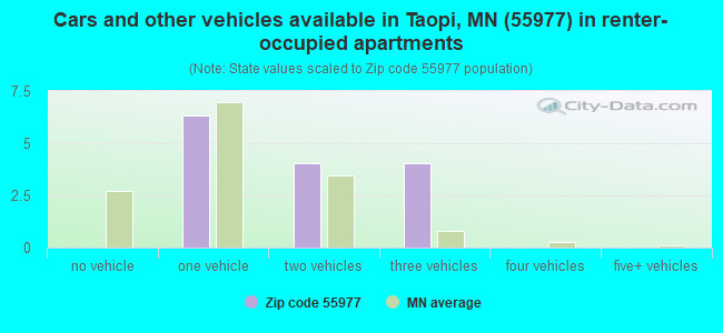 Cars and other vehicles available in Taopi, MN (55977) in renter-occupied apartments