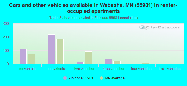 Cars and other vehicles available in Wabasha, MN (55981) in renter-occupied apartments