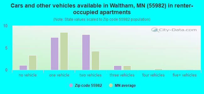 Cars and other vehicles available in Waltham, MN (55982) in renter-occupied apartments