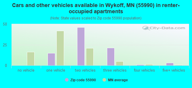 Cars and other vehicles available in Wykoff, MN (55990) in renter-occupied apartments