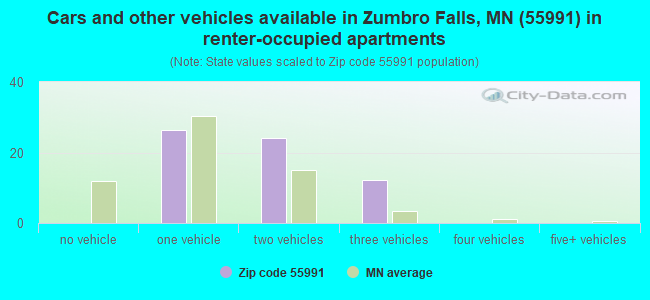 Cars and other vehicles available in Zumbro Falls, MN (55991) in renter-occupied apartments