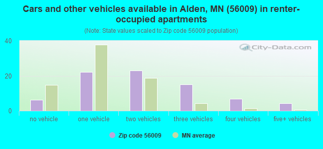 Cars and other vehicles available in Alden, MN (56009) in renter-occupied apartments