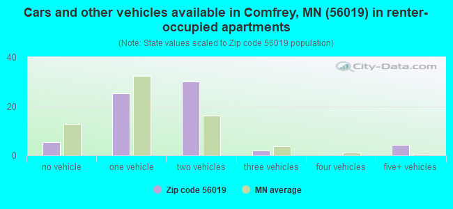 Cars and other vehicles available in Comfrey, MN (56019) in renter-occupied apartments