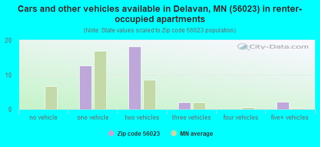 Cars and other vehicles available in Delavan, MN (56023) in renter-occupied apartments