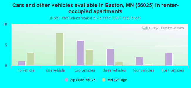 Cars and other vehicles available in Easton, MN (56025) in renter-occupied apartments