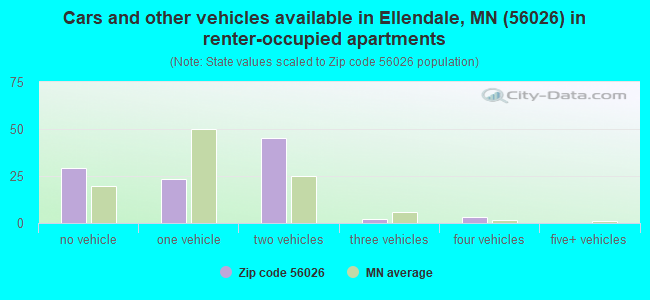 Cars and other vehicles available in Ellendale, MN (56026) in renter-occupied apartments