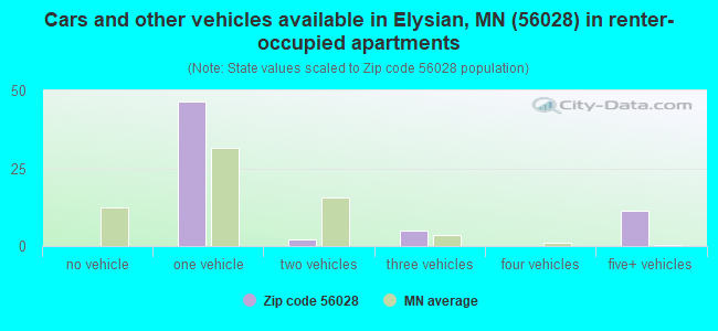 Cars and other vehicles available in Elysian, MN (56028) in renter-occupied apartments
