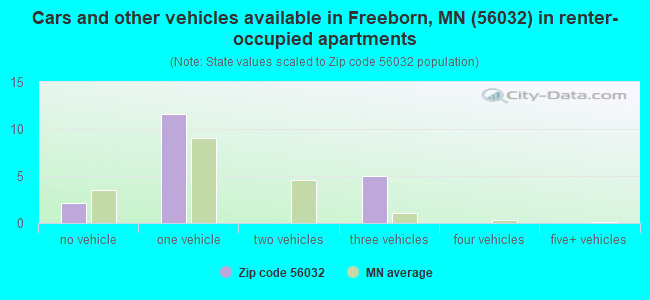 Cars and other vehicles available in Freeborn, MN (56032) in renter-occupied apartments