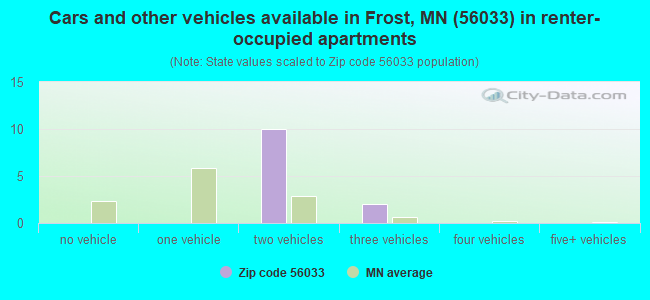 Cars and other vehicles available in Frost, MN (56033) in renter-occupied apartments