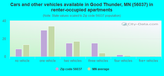 Cars and other vehicles available in Good Thunder, MN (56037) in renter-occupied apartments