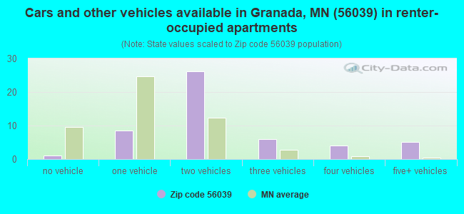 Cars and other vehicles available in Granada, MN (56039) in renter-occupied apartments