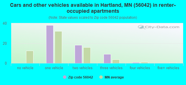 Cars and other vehicles available in Hartland, MN (56042) in renter-occupied apartments