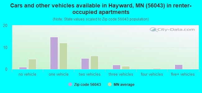 Cars and other vehicles available in Hayward, MN (56043) in renter-occupied apartments