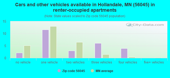 Cars and other vehicles available in Hollandale, MN (56045) in renter-occupied apartments