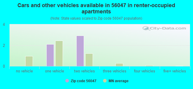 Cars and other vehicles available in 56047 in renter-occupied apartments