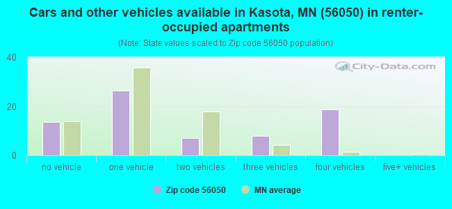 Cars and other vehicles available in Kasota, MN (56050) in renter-occupied apartments
